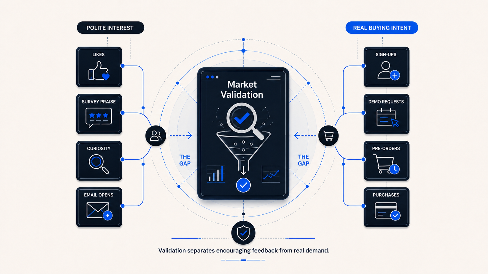Market validation